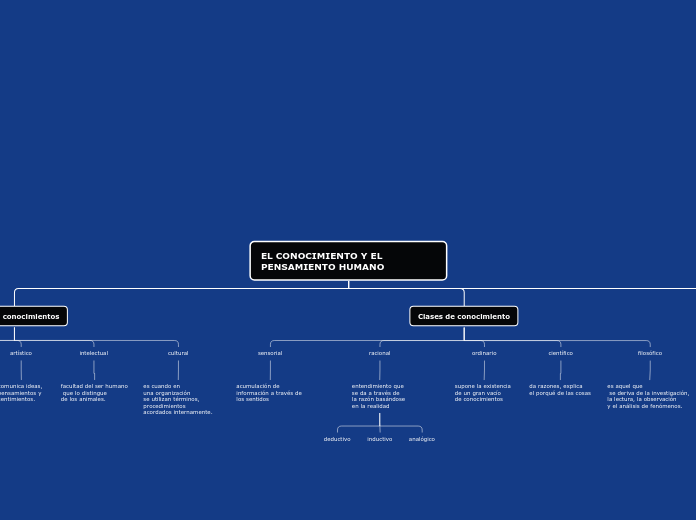 EL CONOCIMIENTO Y EL PENSAMIENTO HUMANO - Mapa Mental