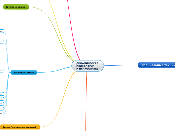 ДИНАМИЧЕСКАЯ 
ПСИХОЛОГИЯ 
И ПСИХ...- Мыслительная карта