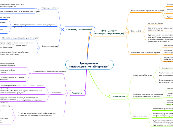Трендвотчинг 
(отрасль розничной...- Мыслительная карта