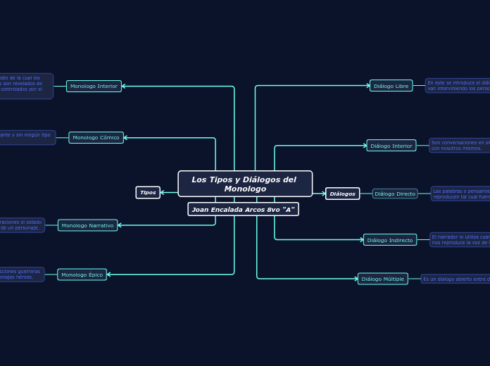 Los Tipos y Diálogos del Monologo