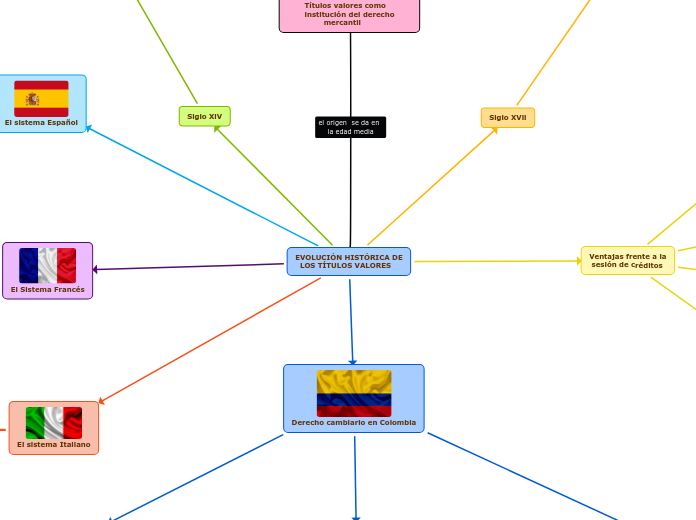 EVOLUCIÓN HISTÓRICA DE
  LOS TÍTULOS VALORES