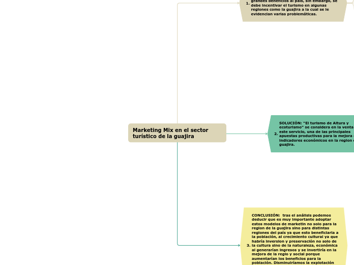 Marketing Mix en el sector turístico de la guajira