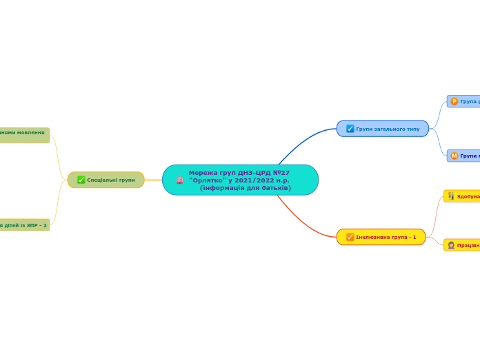 Мережа груп ДНЗ-ЦРД №27      "Орлятко" у 2021/2022 н.р.      (інформація для батьків)