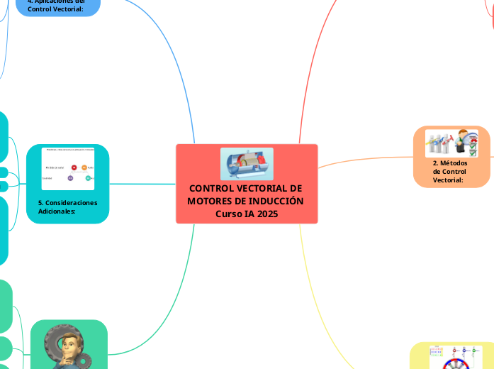 CONTROL VECTORIAL DE MOTORES DE INDUCCI...- Mapa Mental