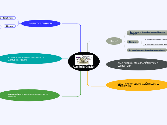 Apunte la Oración