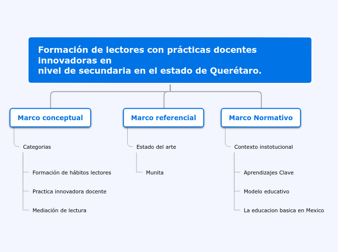 Formación de lectores con prácticas doc...- Mapa Mental