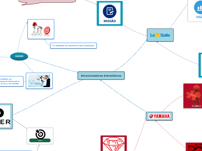 Direcionadores Estratéticos - Mapa Mental