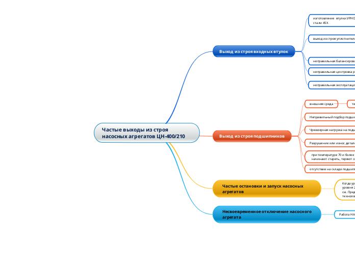 1Частые выходы из строя насосных агрегатов ЦН-400/210