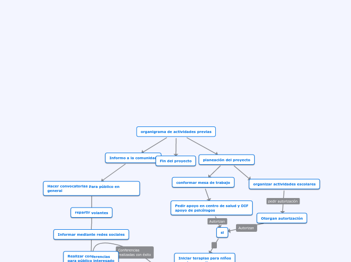 organigrama de actividades previas