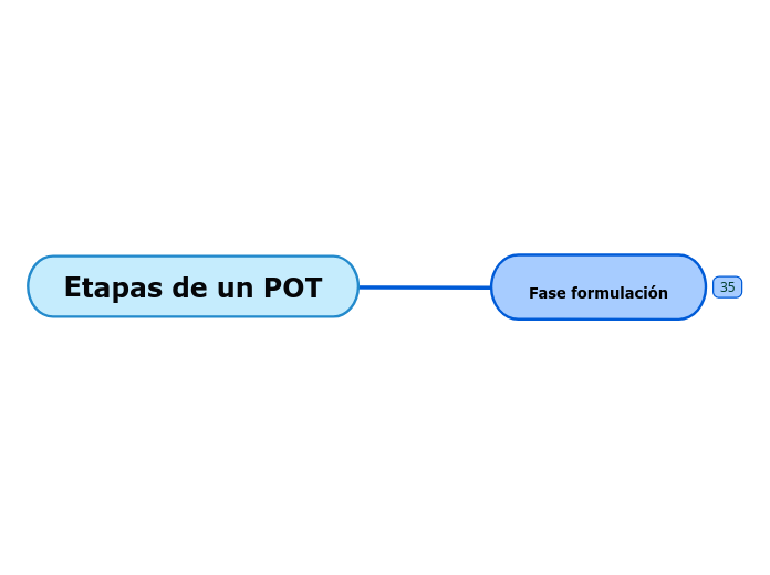 Etapas de un POT