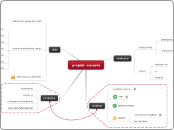 projekt: meranie - Mind Map