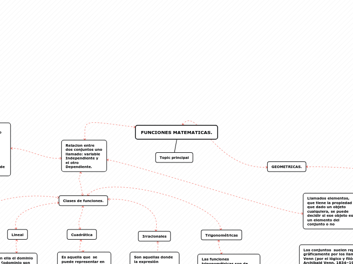 FUNCIONES MATEMATICAS. - Mapa Mental