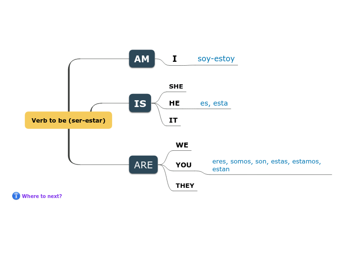 Verb to be (ser-estar)