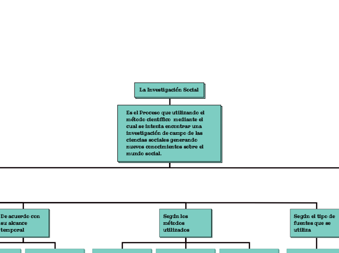 La Investigación Social