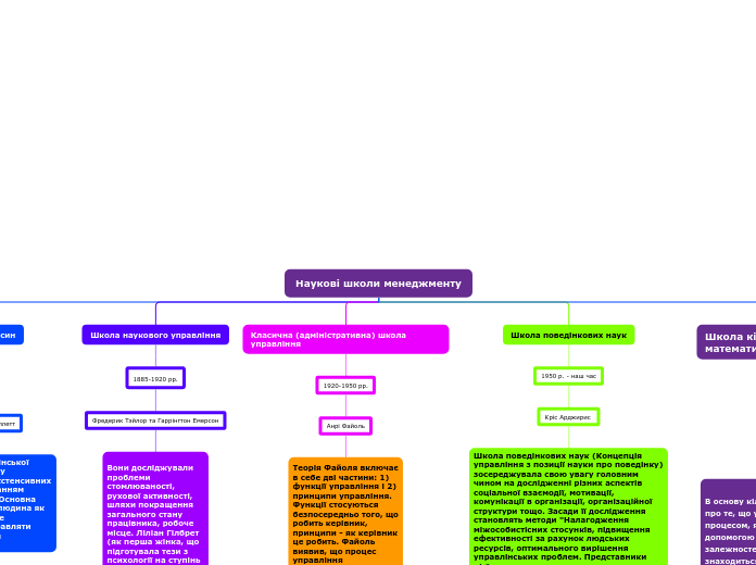 Наукові школи менеджменту - Мыслительная карта