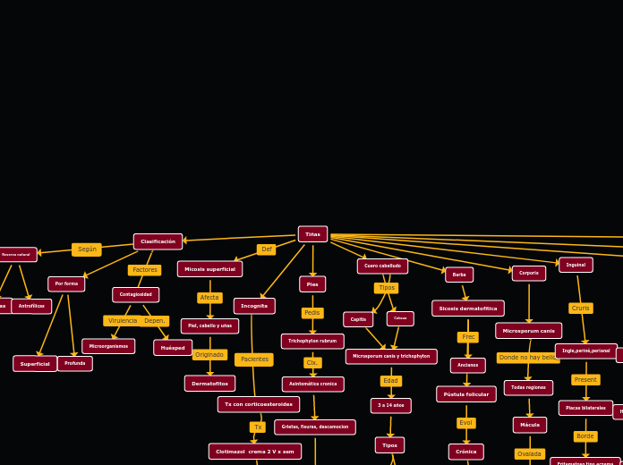 Tiñas - Mapa Mental