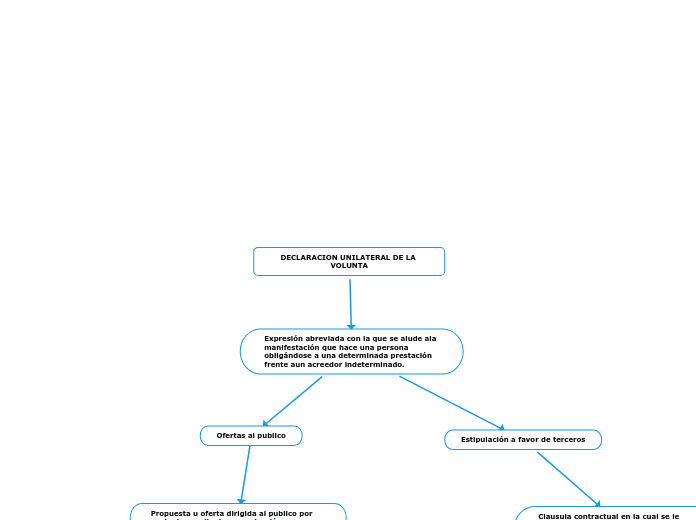 DECLARACION UNILATERAL DE LA VOLUNTA