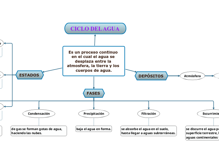 Es un proceso continuo en el cual el agua se desplaza entre la atmosfera, la tierra y los cuerpos de agua.