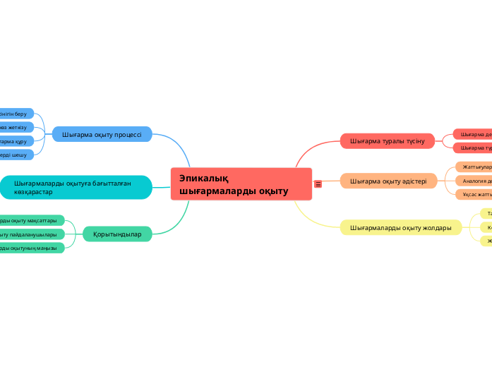 Эпикалық шығармаларды оқыту - Мыслительная карта