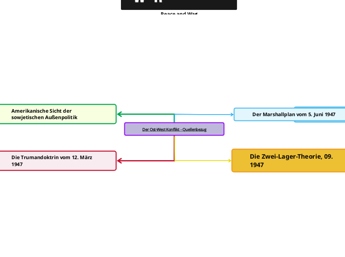 Der Ost-West Konflikt - Quellenbezug