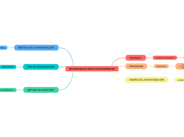 METODOLOGÍA DEL PROYECTO DE INVESTIGACI...- Mapa Mental