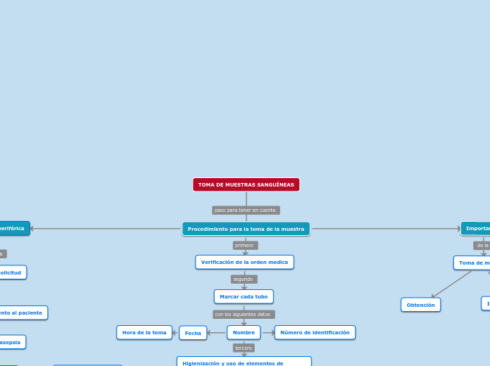 TOMA DE MUESTRAS SANGUÍNEAS - Mapa Mental