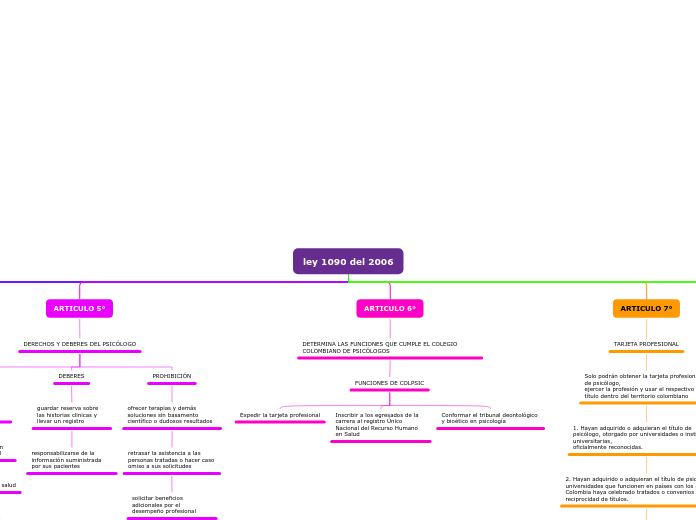 ley 1090 del 2006 - Mapa Mental