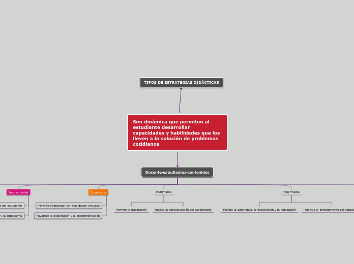 Son dinámica que permiten al estudiante...- Mapa Mental