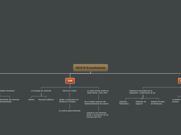 OCA'S Económicas - Mapa Mental