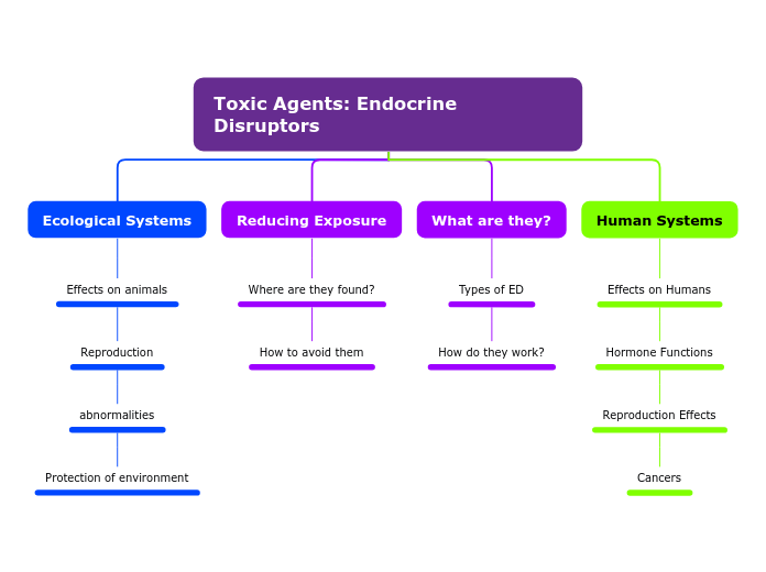 Toxic Agents: Endocrine Disruptors