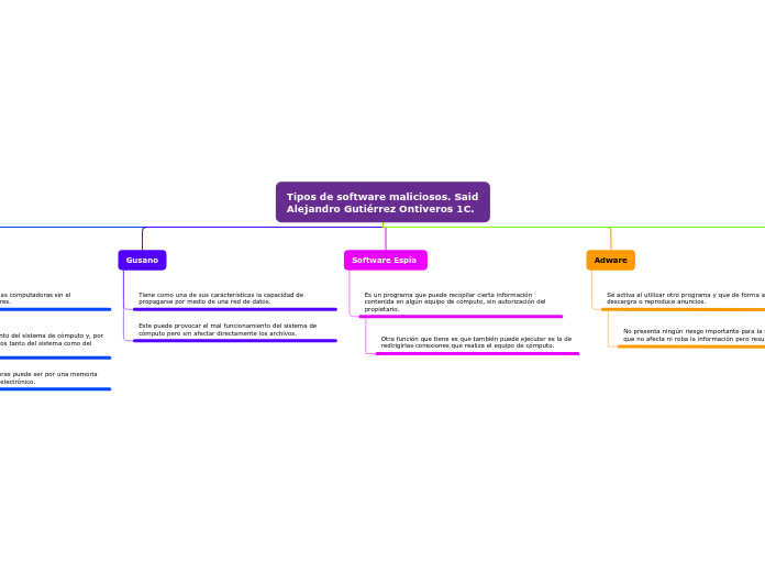 Tipos de software maliciosos. Said Alejandro Gutiérrez Ontiveros 1C.