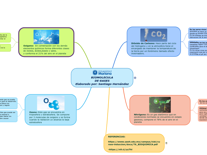 BIOMOLECULA
DE GASES
Elaborado por: Santiago Hernández