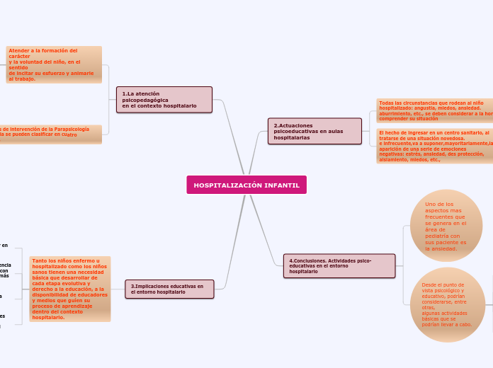 HOSPITALIZACIÓN INFANTIL - Mapa Mental