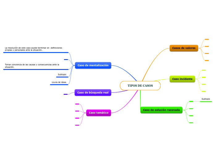 TIPOS DE CASOS