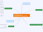 классификация программного обесп...- Мыслительная карта