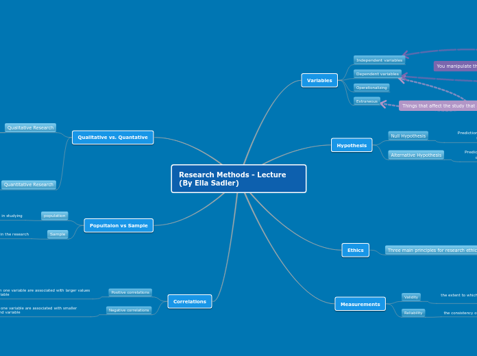 Research Methods - Lecture (By Ella Sadler)