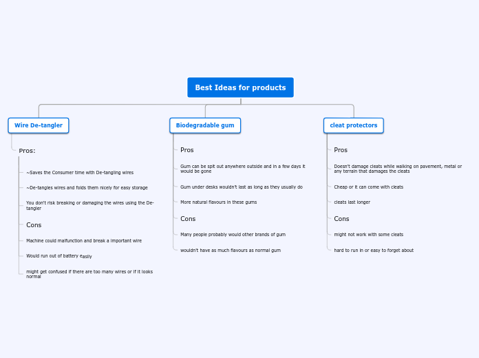 Best Ideas for products - Mind Map