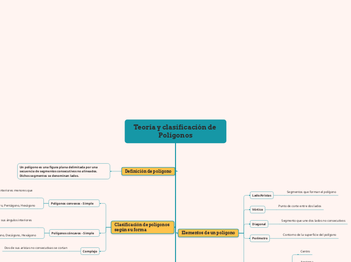 Teoría y clasificación de Polígonos