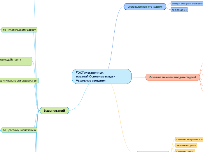 ГОСТ электронных изданий.Основны...- Мыслительная карта