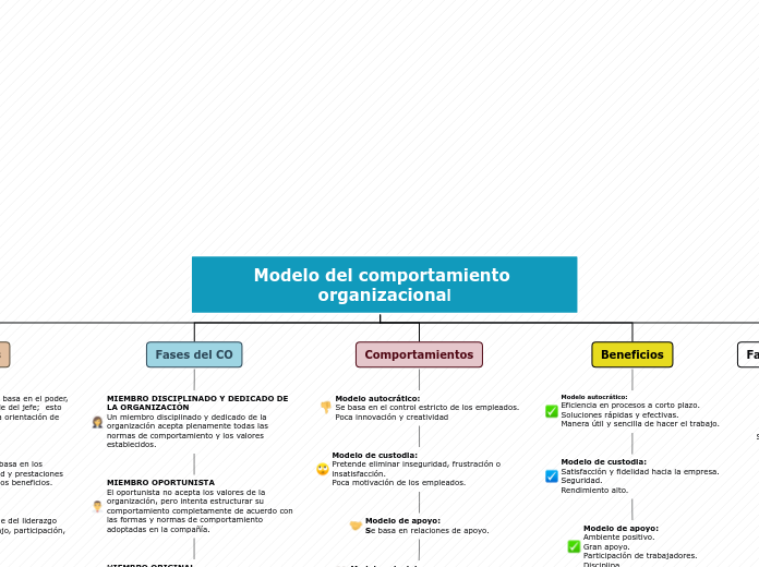 Modelo del comportamiento organizaciona...- Mapa Mental