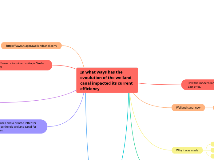 In what ways has the evoulution of the welland canal impacted its current efficiency 
