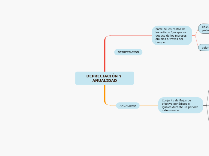 DEPRECIACIÓN Y ANUALIDAD