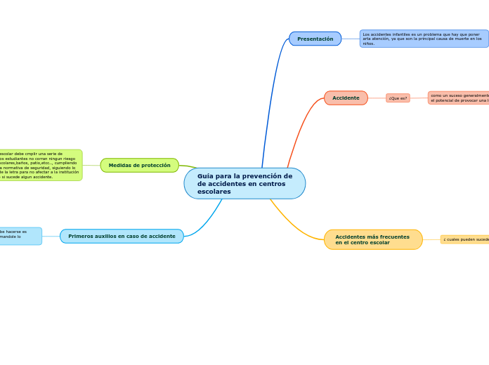 Guía para la prevención de
de accidente...- Mapa Mental
