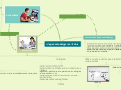 L'aprenentatge en línia - Mapa Mental