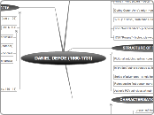 DANIEL DEFOE (1660-1731) - Mind Map