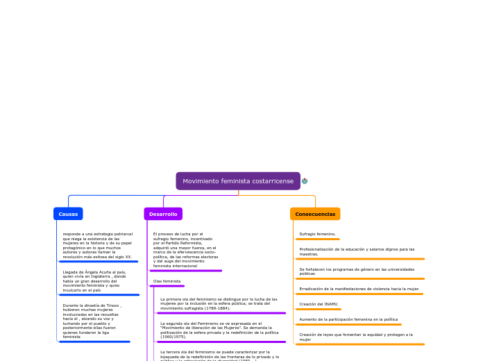 Movimiento feminista costarricense - Mapa Mental