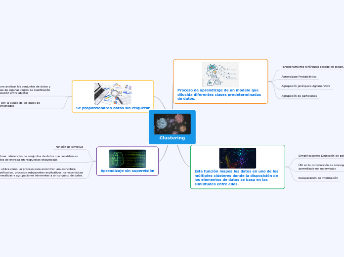 Clustering - Mapa Mental