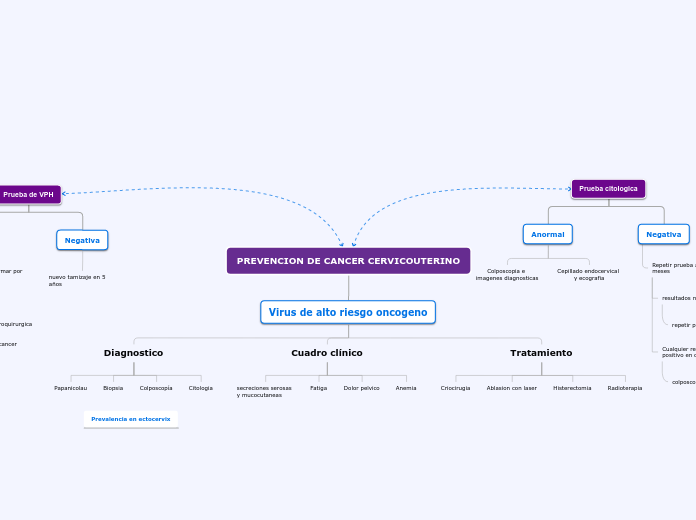 PREVENCION DE CANCER CERVICOUTERINO - Mapa Mental