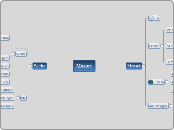 Mozart Mindmap