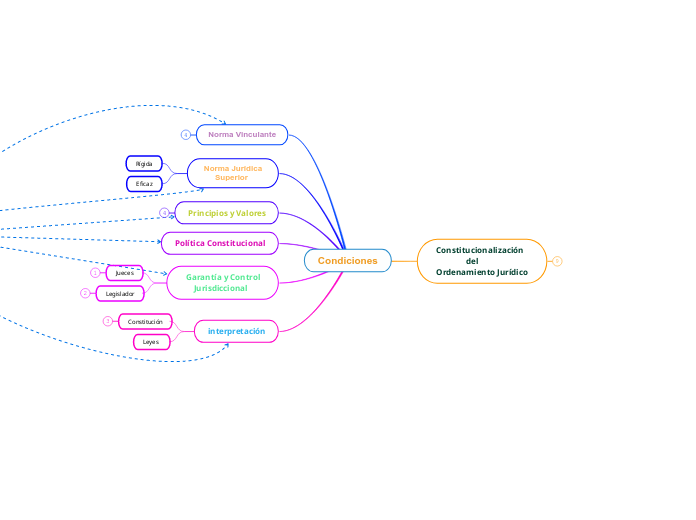 Constitucionalizacion del Ordenamiento Juridico - Copy